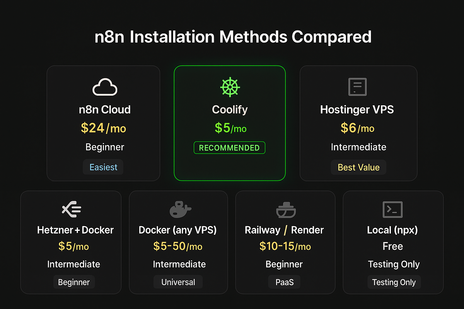 How to install n8n — all n8n hosting options compared side by side: n8n Cloud, Coolify, Hetzner, Hostinger, Docker Compose, Railway, Render, and local development with monthly costs and difficulty ratings