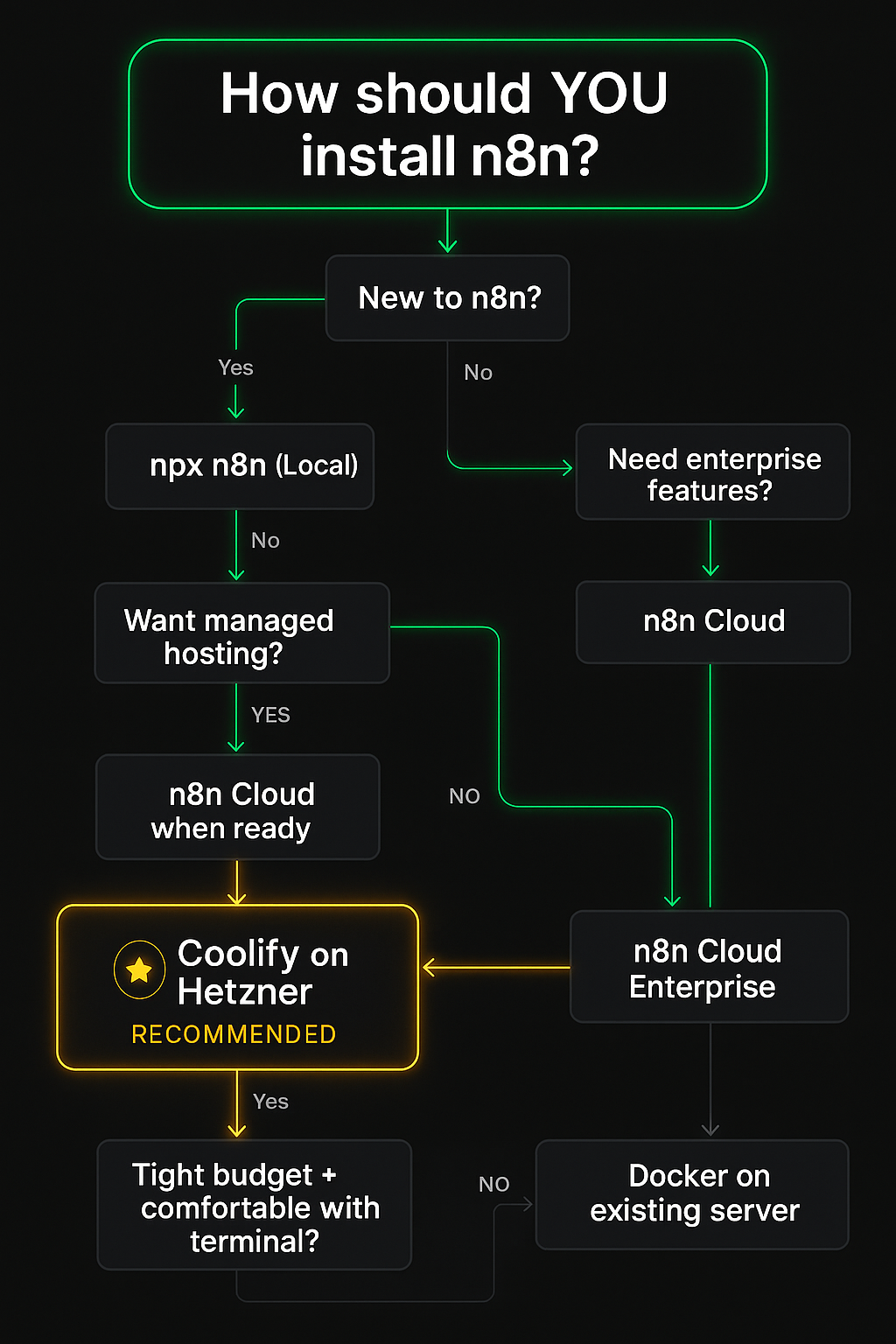 n8n setup guide decision tree — choose between n8n Cloud, Coolify self-hosting, Hetzner VPS, Docker Compose, or local development based on experience, budget, and hosting preferences