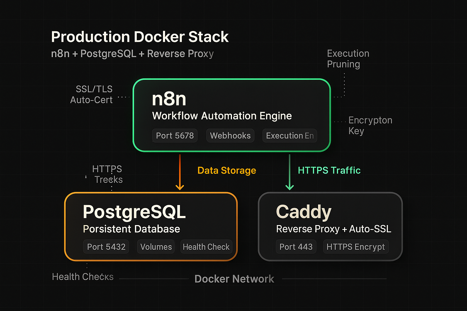 n8n Docker Compose production architecture — self-hosted n8n with PostgreSQL database and Caddy reverse proxy showing SSL termination, health checks, encryption key, and execution pruning configuration